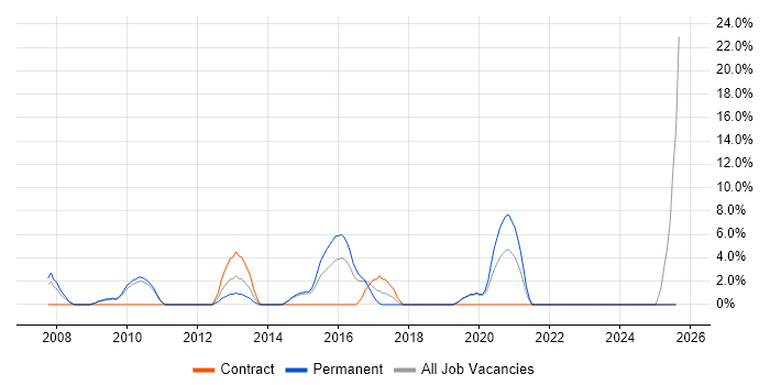 Job vacancy trend for Technical Architecture in Lincoln Job vacancy trend for Technical Architecture in Lincoln