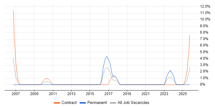Technical Engineer job vacancy trend in Lincoln