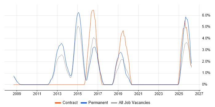 Technical Leadership job vacancy trend in Lincoln