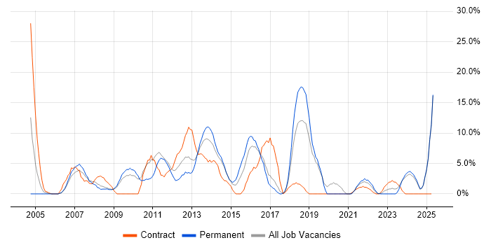 Job vacancy trend for Telecoms in Lincoln Job vacancy trend for Telecoms in Lincoln