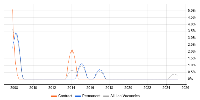 Job vacancy trend for Test Manager in Lincoln