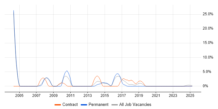 Job vacancy trend for Test Strategy in Lincoln