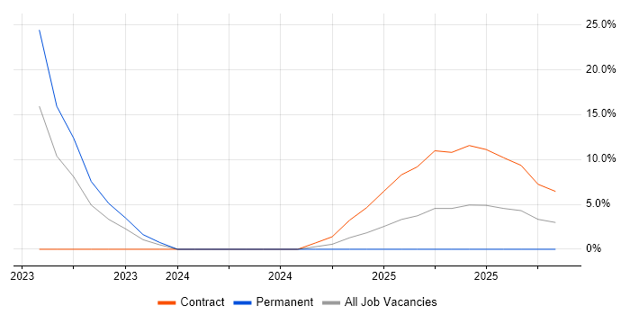 Ticket Management job vacancy trend in Lincoln