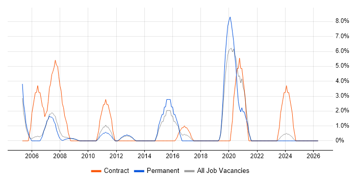 Trainer job vacancy trend in Lincoln