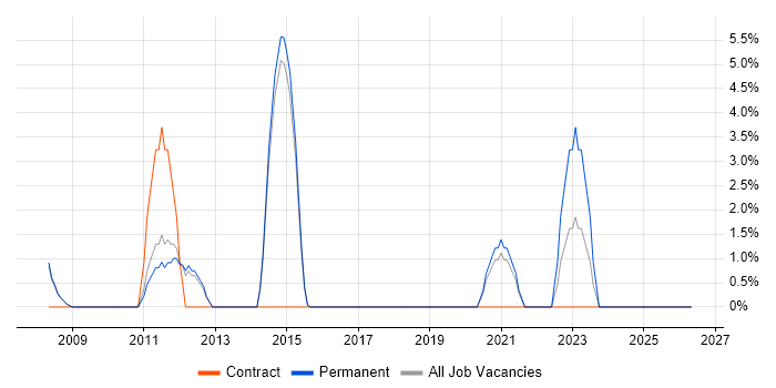 Translating Business Requirements job vacancy trend in Lincoln