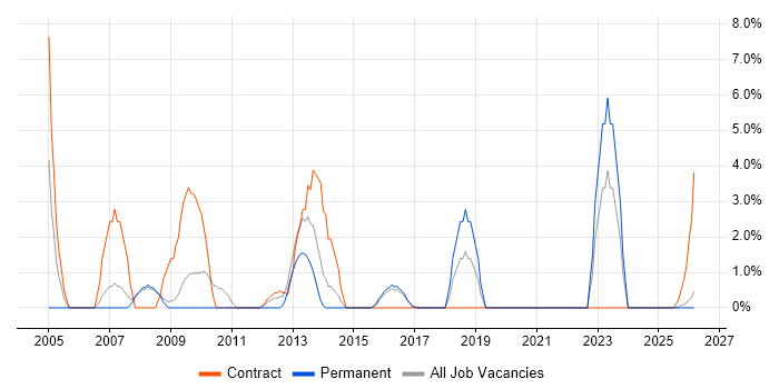 User Acceptance Testing job vacancy trend in Lincoln