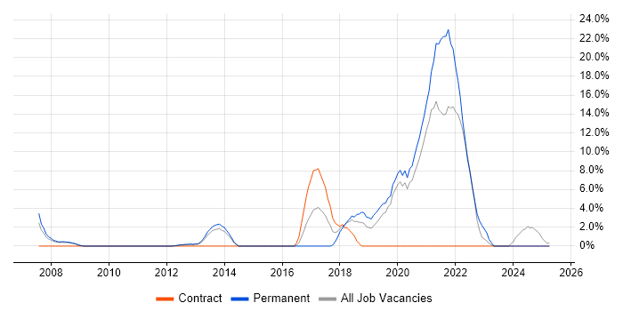 Job vacancy trend for User Experience in Lincoln