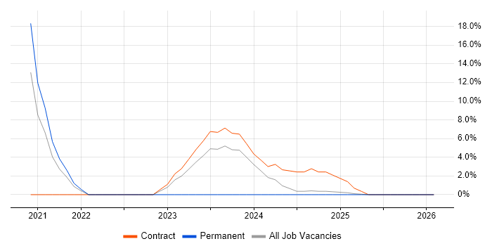 User Stories job vacancy trend in Lincoln