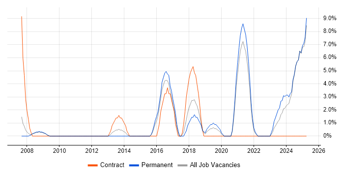 Job vacancy trend for Validation in Lincoln