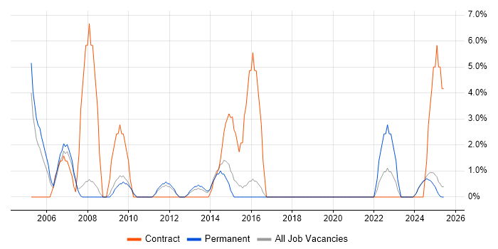 Job vacancy trend for VBA in Lincoln