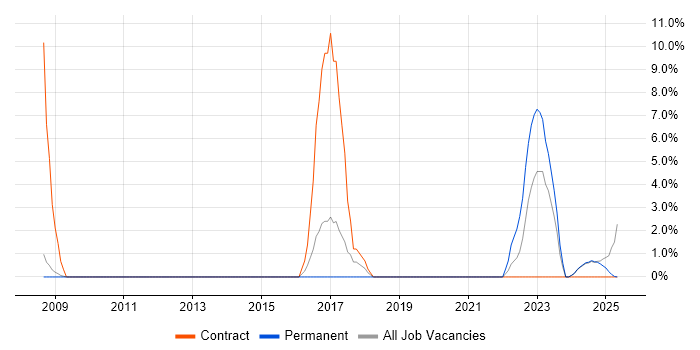 Job vacancy trend for Visualisation in Lincoln