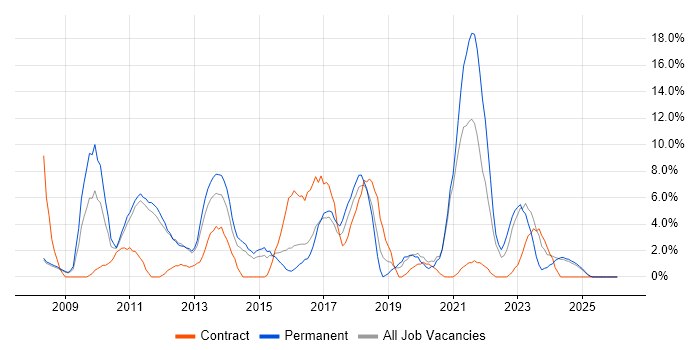 VMware Infrastructure job vacancy trend in Lincoln