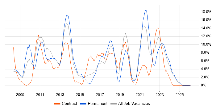 VMware job vacancy trend in Lincoln