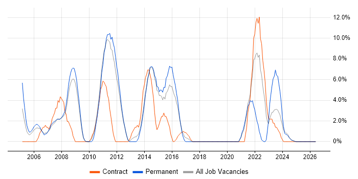 VPN job vacancy trend in Lincoln