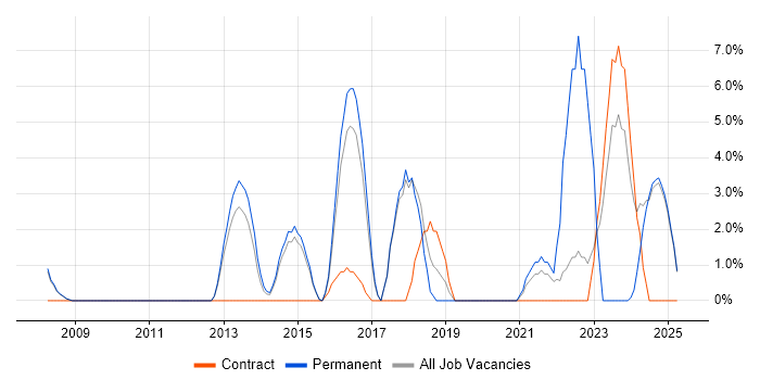 Job vacancy trend for Waterfall in Lincoln Job vacancy trend for Waterfall in Lincoln
