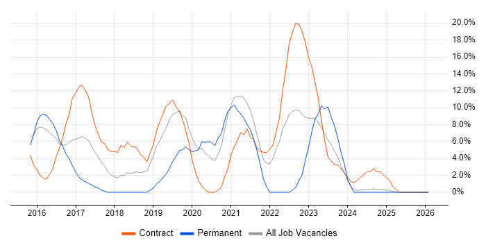 Windows 10 job vacancy trend in Lincoln