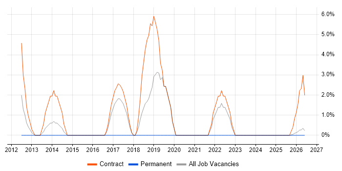 Windows Deployment Engineer job vacancy trend in Lincoln