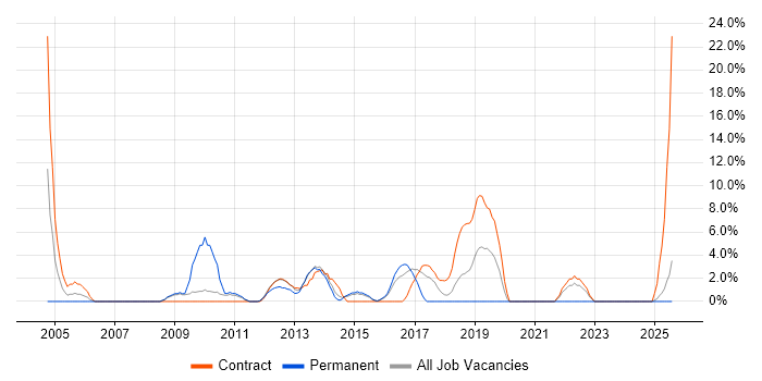 Job vacancy trend for Windows Engineer in Lincoln