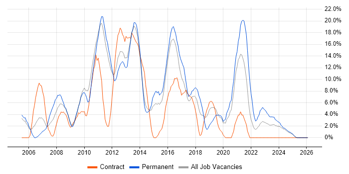 Windows Server job vacancy trend in Lincoln