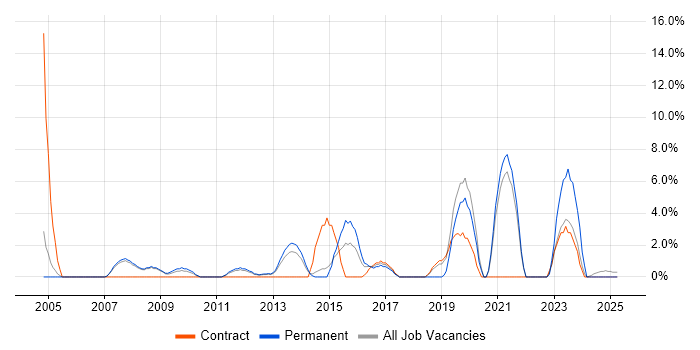 Job vacancy trend for Wireless in Lincoln