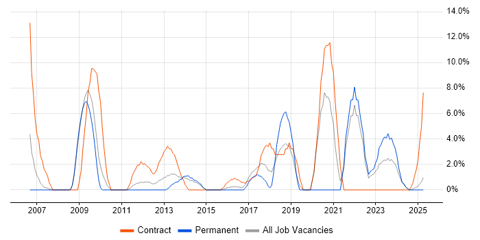 Job vacancy trend for Workflow in Lincoln