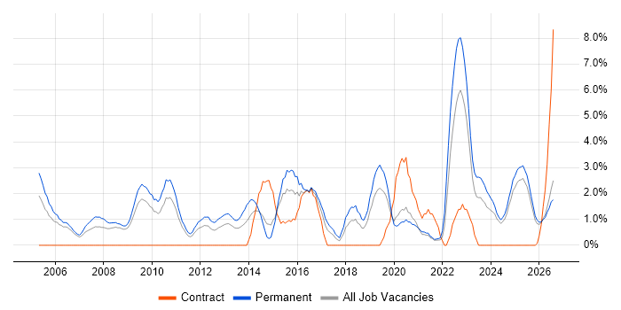 Line Management job vacancy trend in Lincolnshire