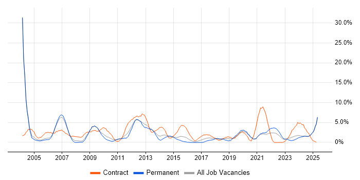 Job vacancy trend for Local Government in Lincolnshire Job vacancy trend for Local Government in Lincolnshire