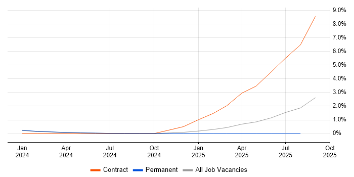 Job vacancy trend for Log Analytics in Lincolnshire