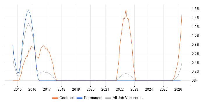 Logical Data Model job vacancy trend in Lincolnshire