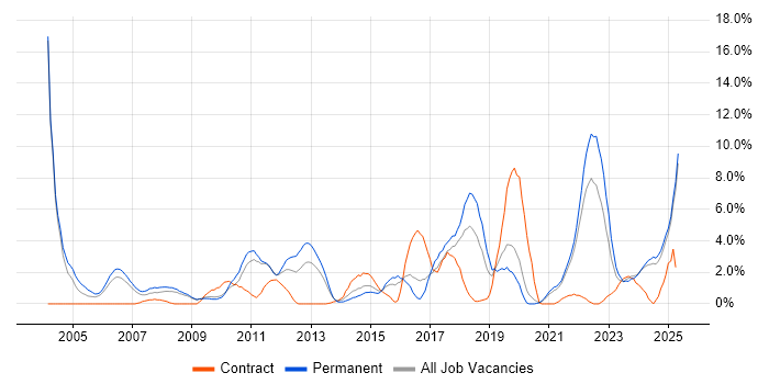 Job vacancy trend for Logistics in Lincolnshire Job vacancy trend for Logistics in Lincolnshire