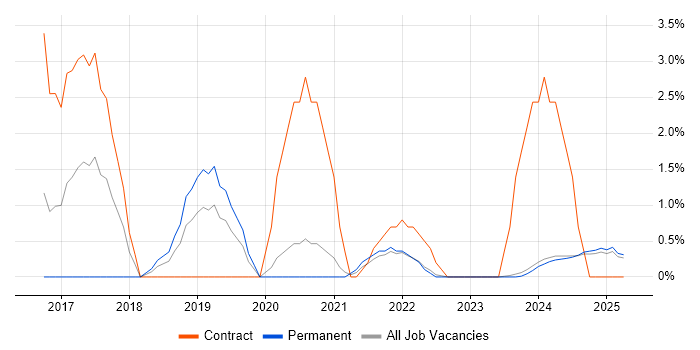 Job vacancy trend for Machine Learning in Lincolnshire Job vacancy trend for Machine Learning in Lincolnshire