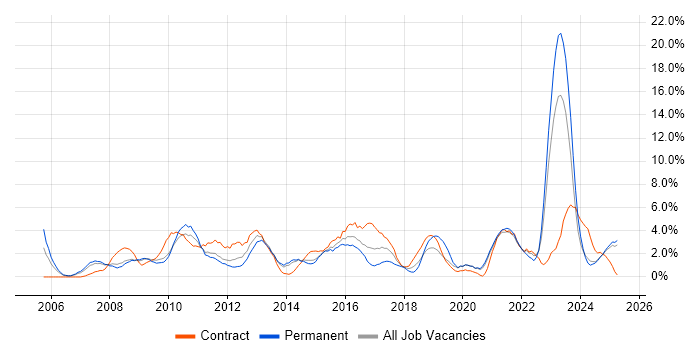 Job vacancy trend for Management Information System in Lincolnshire Job vacancy trend for Management Information System in Lincolnshire