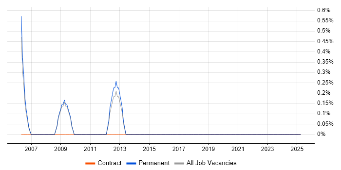 Job vacancy trend for Manufacturing Engineering in Lincolnshire