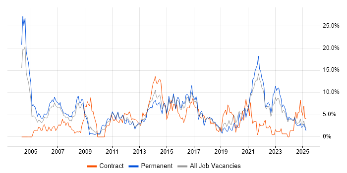 Job vacancy trend for Manufacturing in Lincolnshire Job vacancy trend for Manufacturing in Lincolnshire