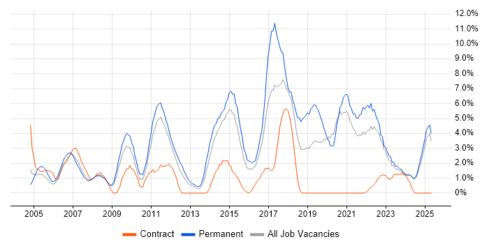 Job vacancy trend for Marketing in Lincolnshire Job vacancy trend for Marketing in Lincolnshire