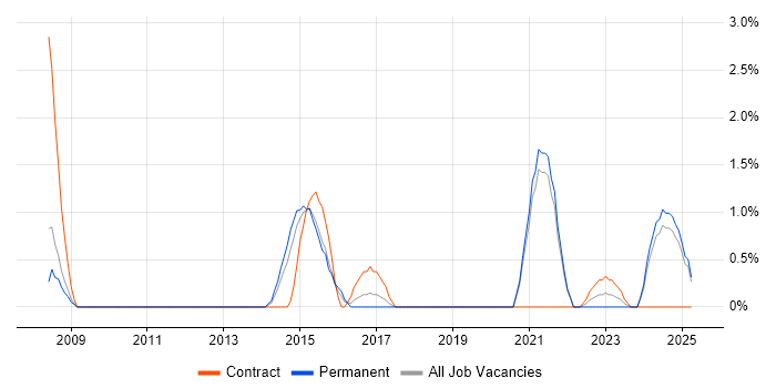 Job vacancy trend for Master Data Management in Lincolnshire Job vacancy trend for Master Data Management in Lincolnshire