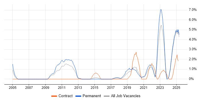 Job vacancy trend for Master&#39;s Degree in Lincolnshire