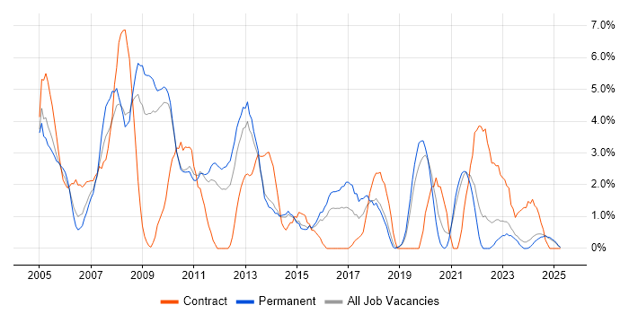 Job vacancy trend for MCSE in Lincolnshire Job vacancy trend for MCSE in Lincolnshire