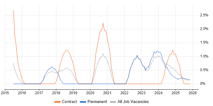 Meraki job vacancy trend in Lincolnshire