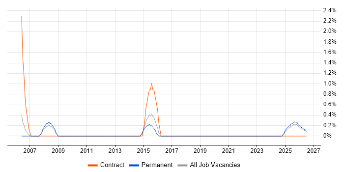 Metadata job vacancy trend in Lincolnshire