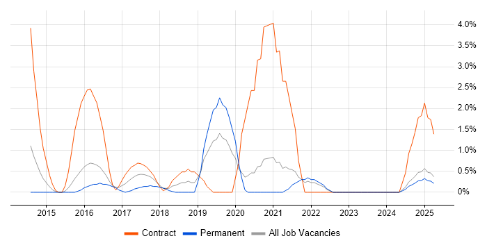Job vacancy trend for Microsoft 365 Engineer in Lincolnshire