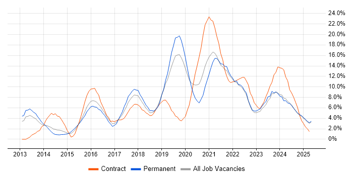 Job vacancy trend for Microsoft 365 in Lincolnshire Job vacancy trend for Microsoft 365 in Lincolnshire