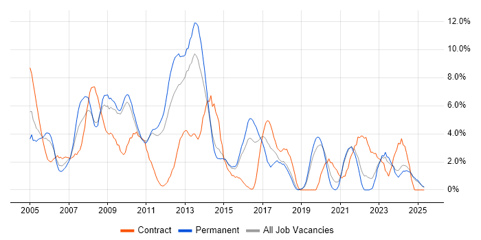 Job vacancy trend for Microsoft Certification in Lincolnshire Job vacancy trend for Microsoft Certification in Lincolnshire
