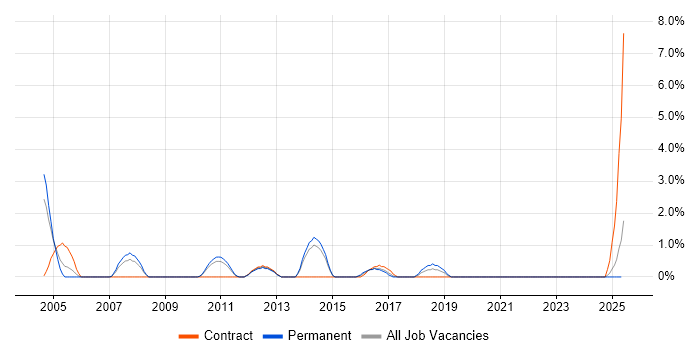 Job vacancy trend for Microsoft Developer in Lincolnshire
