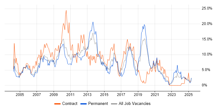 Job vacancy trend for Microsoft Exchange in Lincolnshire Job vacancy trend for Microsoft Exchange in Lincolnshire