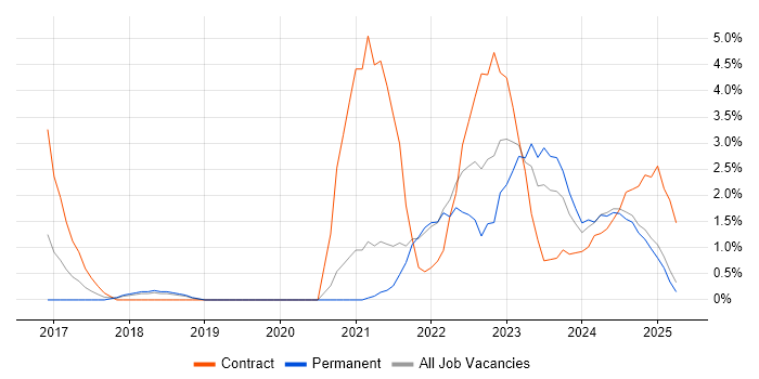 Job vacancy trend for Microsoft Intune in Lincolnshire Job vacancy trend for Microsoft Intune in Lincolnshire