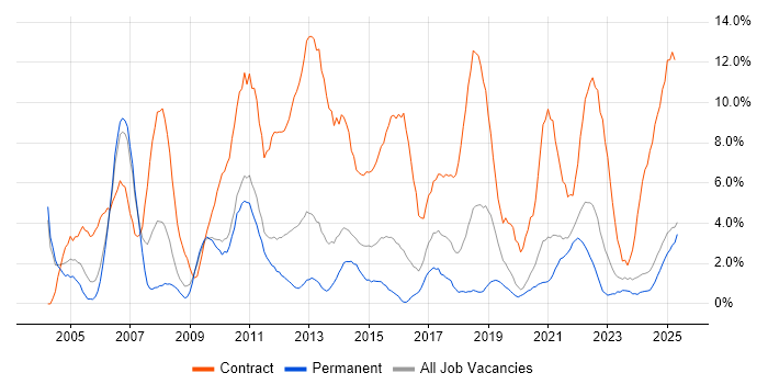 Job vacancy trend for Migration in Lincolnshire Job vacancy trend for Migration in Lincolnshire