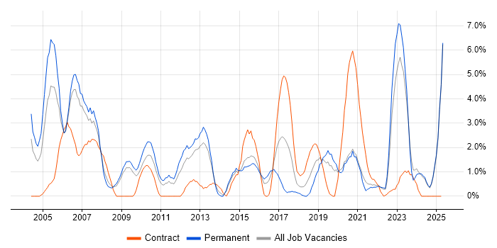 Job vacancy trend for Military in Lincolnshire Job vacancy trend for Military in Lincolnshire