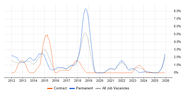 Mobile App job vacancy trend in Lincolnshire