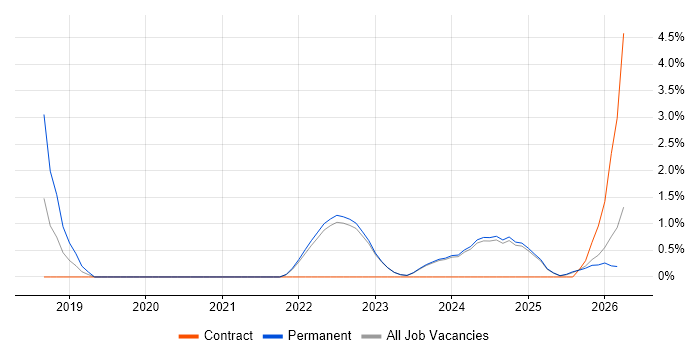 Model-Based Systems Engineering job vacancy trend in Lincolnshire